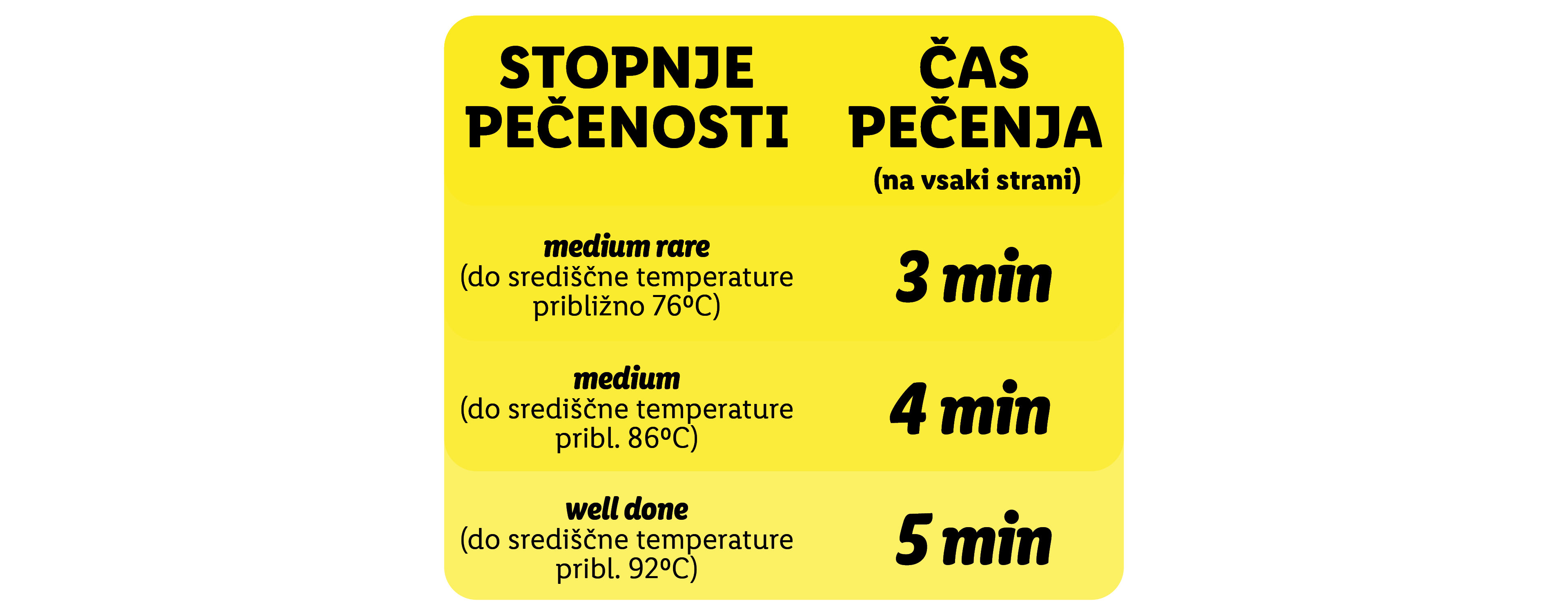 Tabela s stopnjami pečenosti mesa in časom pečenja na vsaki strani.